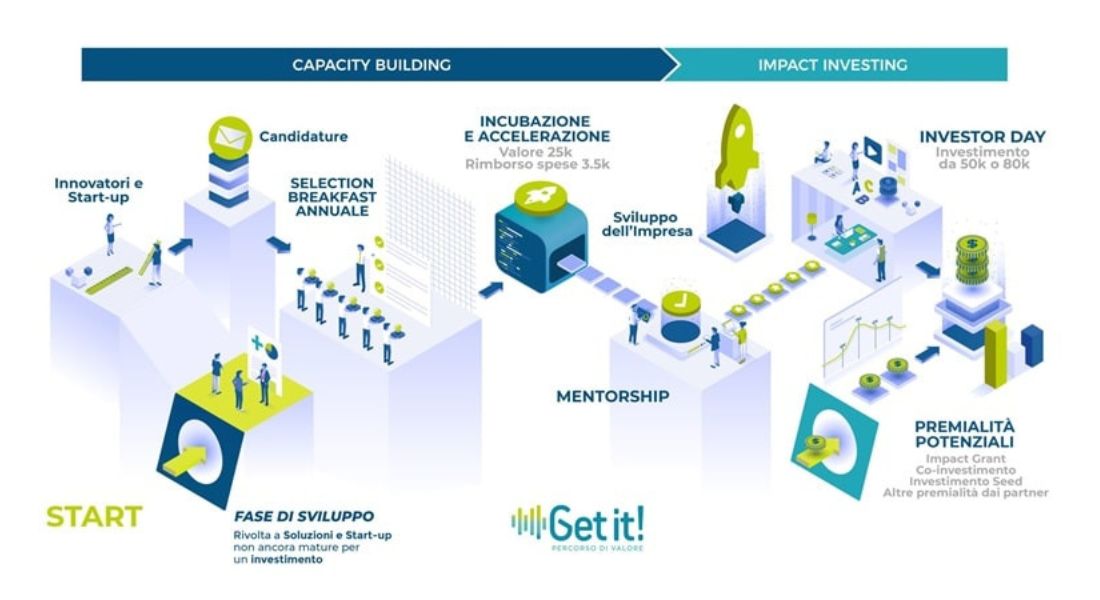 Get it! Il percorso di valore per la crescita delle startup a impatto sociale, ambientale e culturale